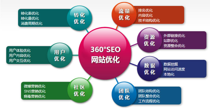 搜索引擎优化（seo）(图1)